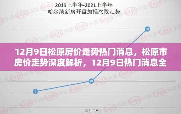 12月9日松原房价走势热门消息,松原市房价走势深度解析,12月9日热门消息全面评测