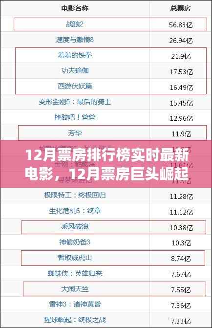 揭秘十二月票房巨头崛起,最新电影排行榜及其影响与故事