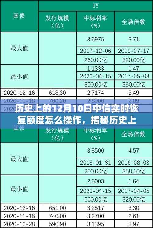 揭秘中信实时恢复额度操作全攻略,历史12月10日操作指南助你轻松提升信用额度!