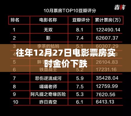 电影票房实时金价下跌,历年趋势分析
