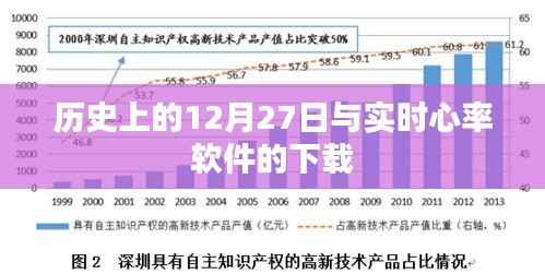 历史上的12月27日与实时心率软件下载资讯